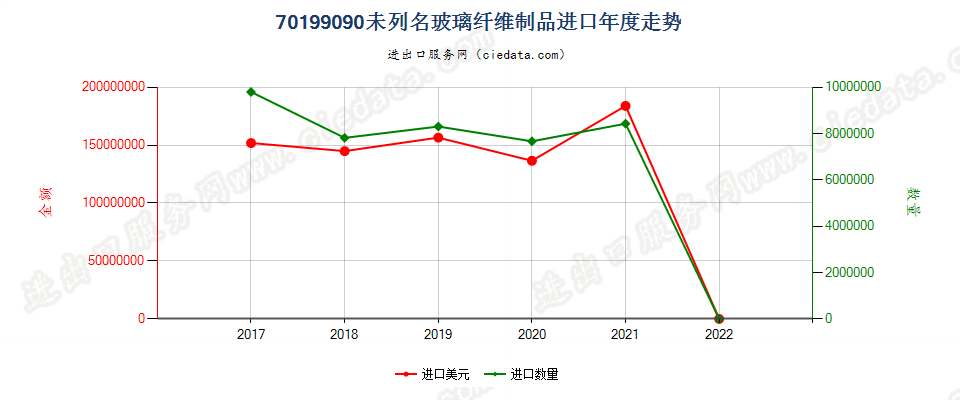 70199090(2022STOP)未列名玻璃纤维制品进口年度走势图