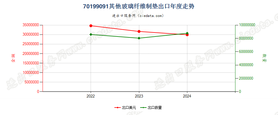 70199091其他玻璃纤维制垫出口年度走势图