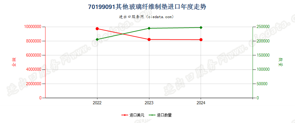 70199091其他玻璃纤维制垫进口年度走势图