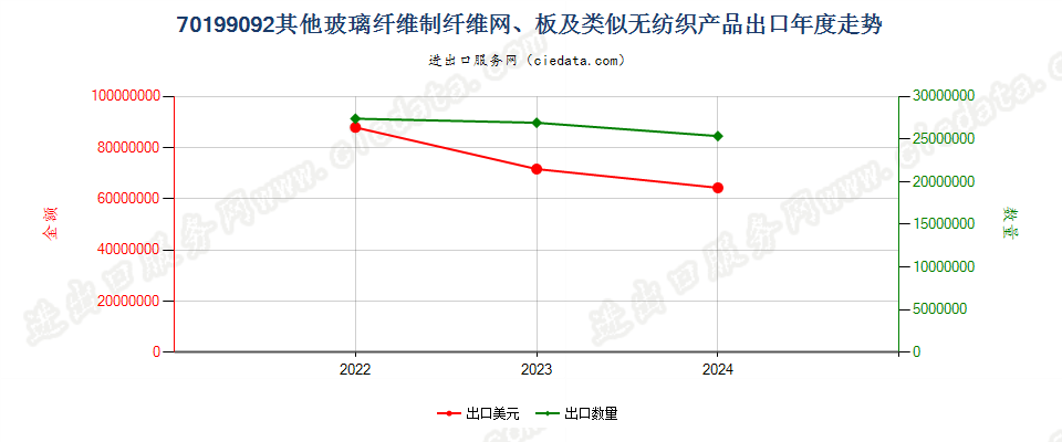 70199092其他玻璃纤维制纤维网、板及类似无纺织产品出口年度走势图