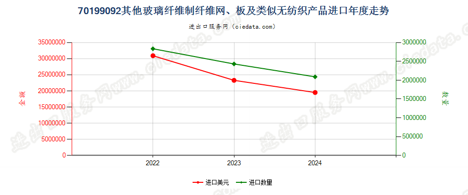 70199092其他玻璃纤维制纤维网、板及类似无纺织产品进口年度走势图