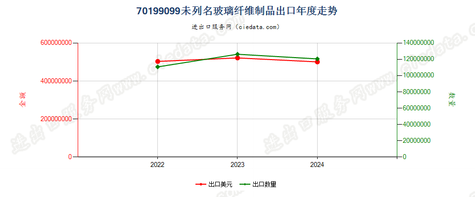 70199099未列名玻璃纤维制品出口年度走势图