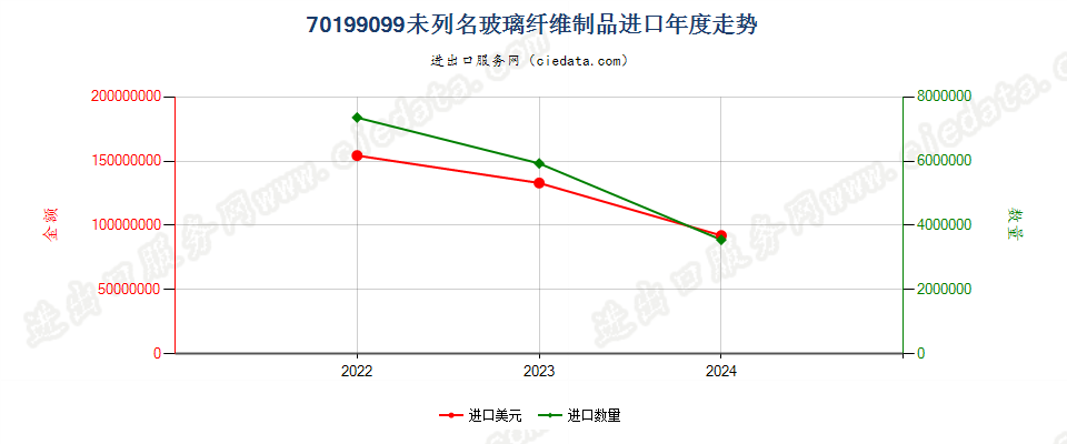 70199099未列名玻璃纤维制品进口年度走势图