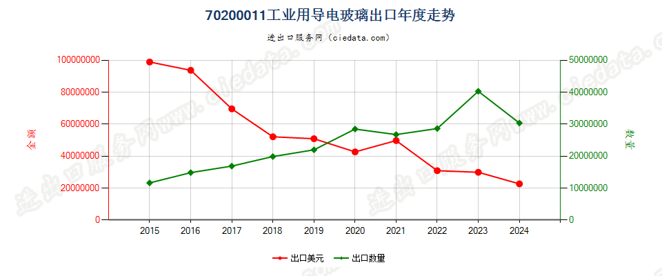 70200011工业用导电玻璃出口年度走势图