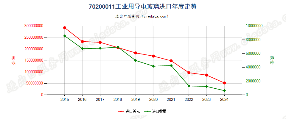 70200011工业用导电玻璃进口年度走势图