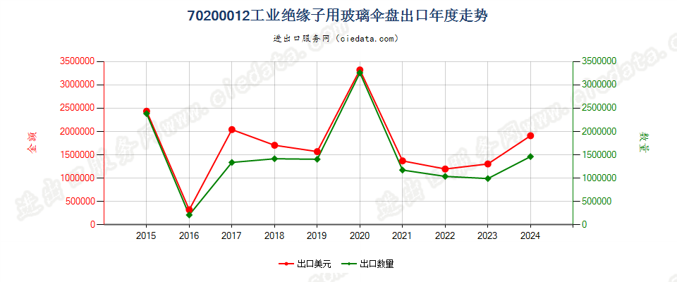 70200012工业绝缘子用玻璃伞盘出口年度走势图