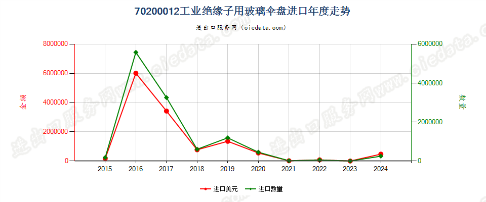 70200012工业绝缘子用玻璃伞盘进口年度走势图