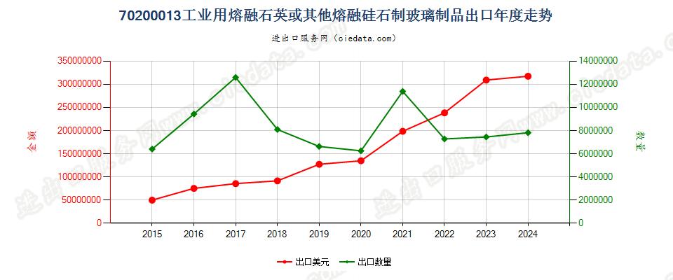 70200013工业用熔融石英或其他熔融硅石制玻璃制品出口年度走势图