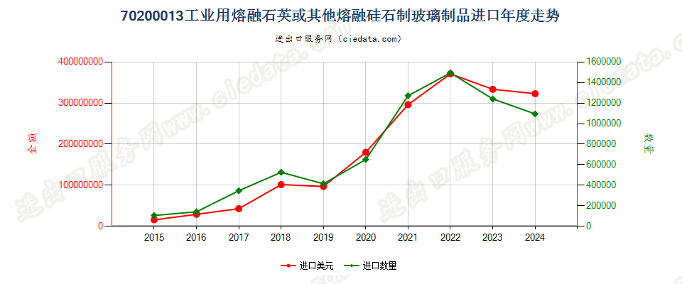 70200013工业用熔融石英或其他熔融硅石制玻璃制品进口年度走势图