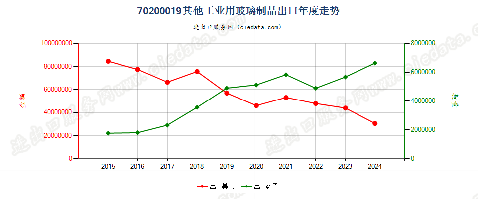 70200019其他工业用玻璃制品出口年度走势图