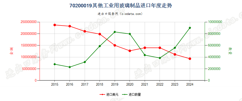 70200019其他工业用玻璃制品进口年度走势图