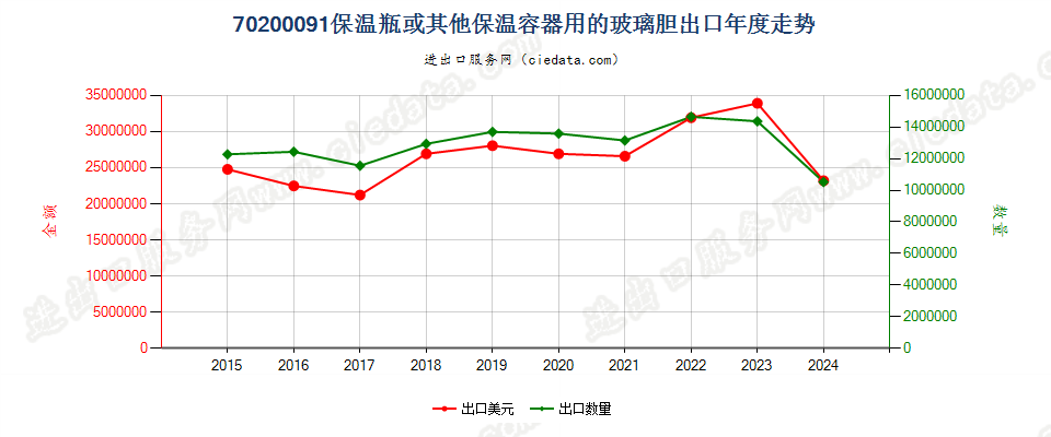 70200091保温瓶或其他保温容器用的玻璃胆出口年度走势图