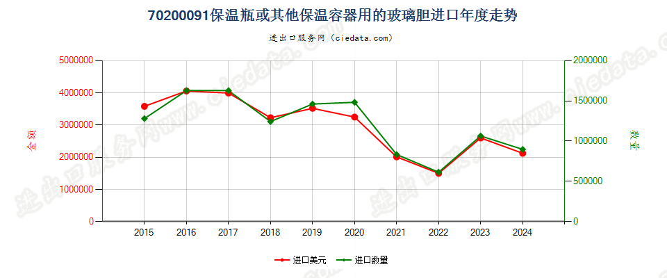 70200091保温瓶或其他保温容器用的玻璃胆进口年度走势图