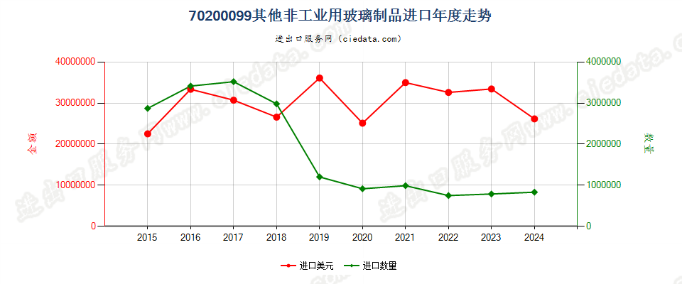 70200099其他非工业用玻璃制品进口年度走势图