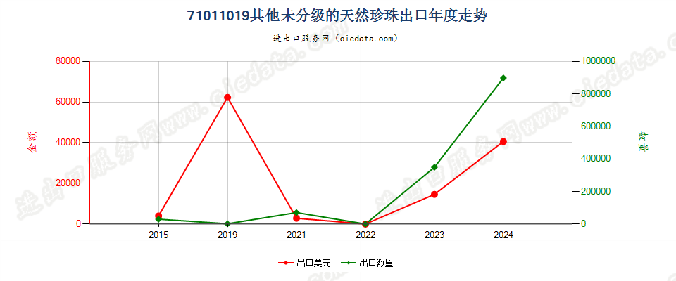 71011019其他未分级的天然珍珠出口年度走势图