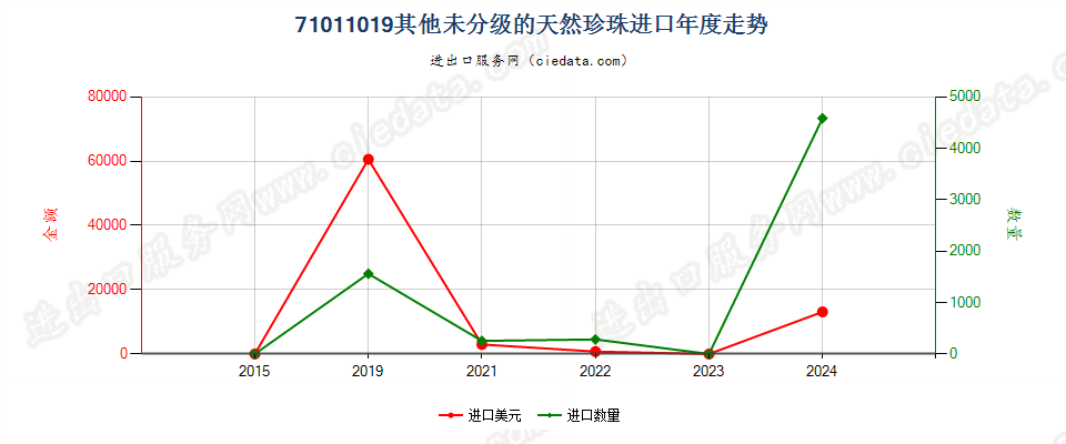 71011019其他未分级的天然珍珠进口年度走势图