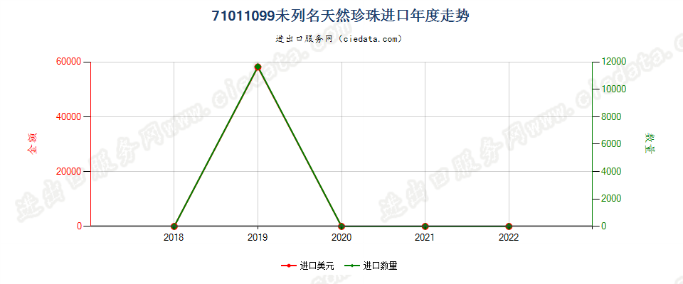 71011099未列名天然珍珠进口年度走势图