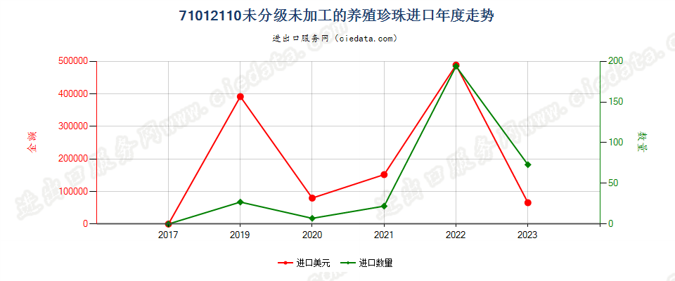 71012110未分级未加工的养殖珍珠进口年度走势图