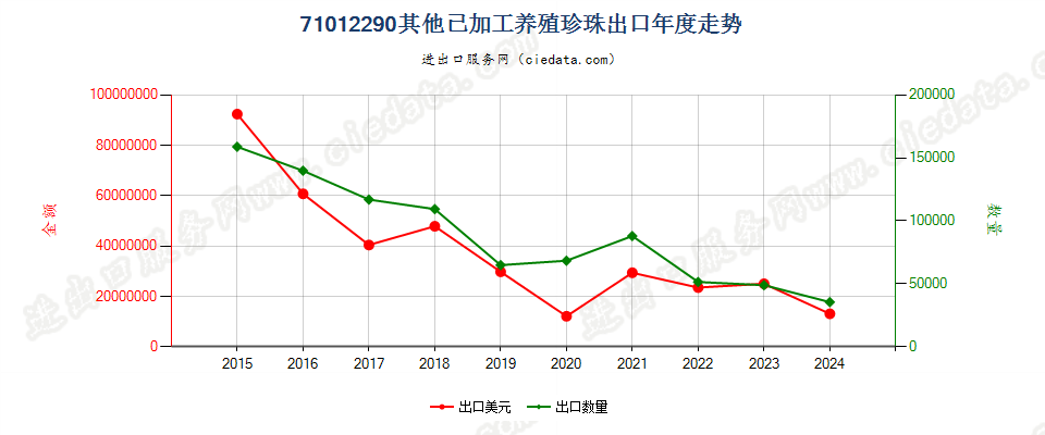 71012290其他已加工养殖珍珠出口年度走势图