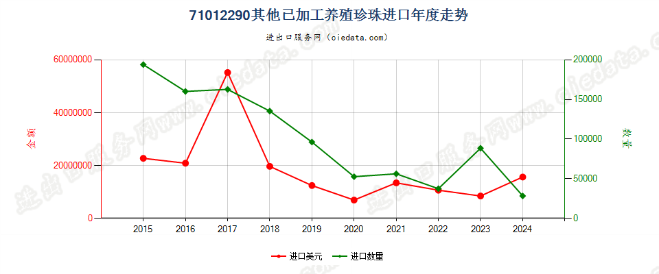 71012290其他已加工养殖珍珠进口年度走势图