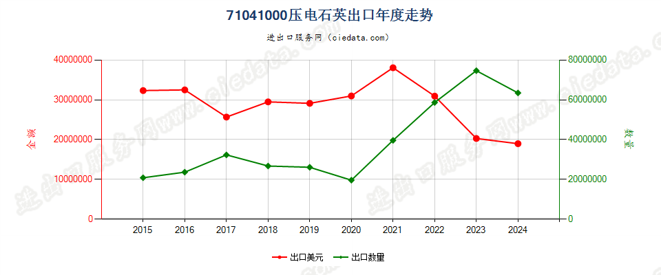 71041000压电石英出口年度走势图