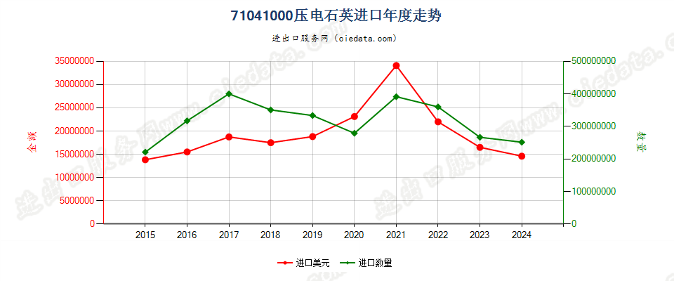 71041000压电石英进口年度走势图