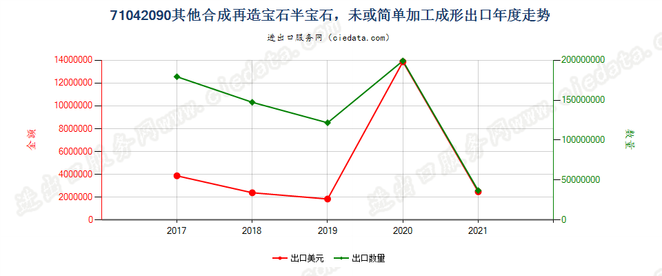 71042090(2022STOP)其他合成再造宝石半宝石，未或简单加工成形出口年度走势图