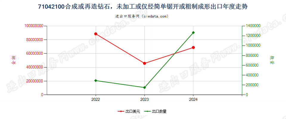 71042100合成或再造钻石，未加工或仅经简单锯开或粗制成形出口年度走势图