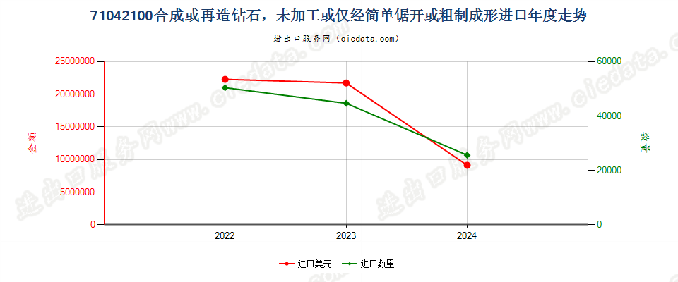 71042100合成或再造钻石，未加工或仅经简单锯开或粗制成形进口年度走势图