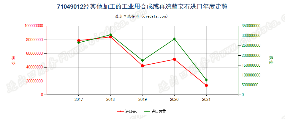 71049012(2022STOP)经其他加工的工业用合成或再造蓝宝石进口年度走势图