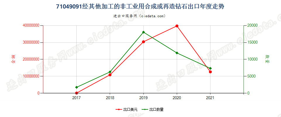 71049091(2022STOP)经其他加工的非工业用合成或再造钻石出口年度走势图