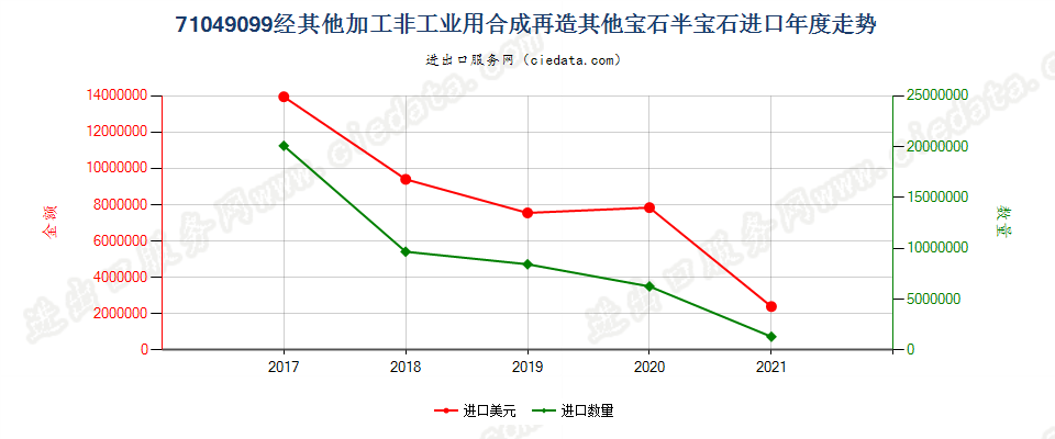 71049099(2022STOP)经其他加工非工业用合成再造其他宝石半宝石进口年度走势图