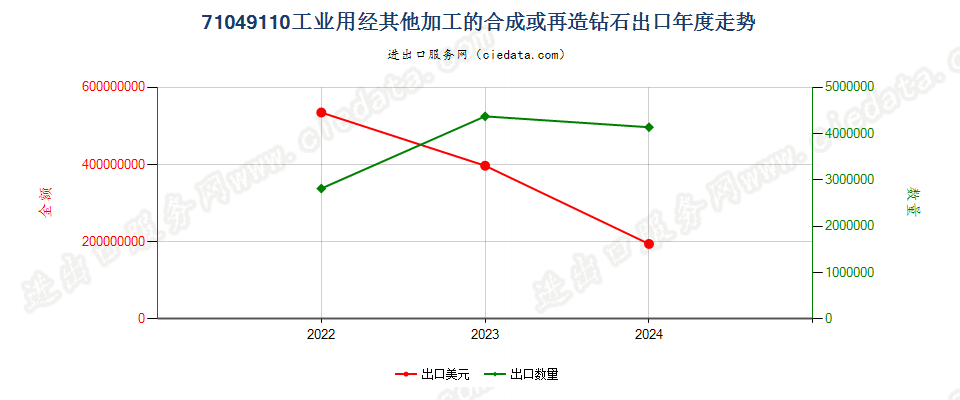 71049110工业用经其他加工的合成或再造钻石出口年度走势图