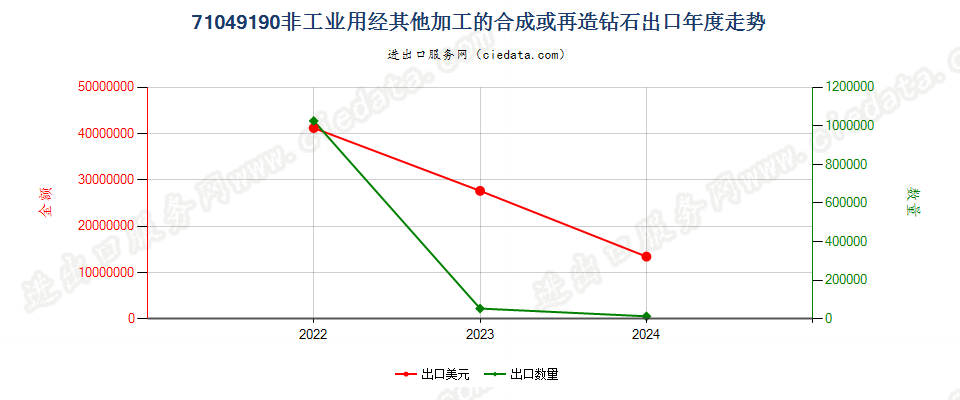 71049190非工业用经其他加工的合成或再造钻石出口年度走势图