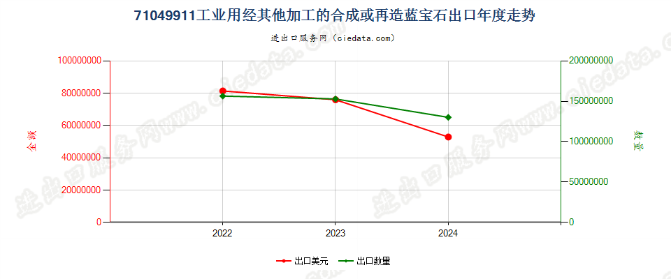 71049911工业用经其他加工的合成或再造蓝宝石出口年度走势图