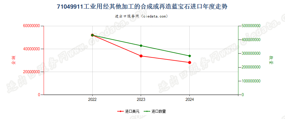 71049911工业用经其他加工的合成或再造蓝宝石进口年度走势图