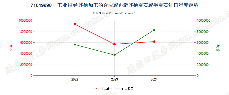 71049990非工业用经其他加工的合成或再造其他宝石或半宝石进口年度走势图