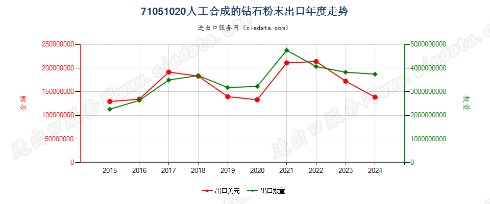 71051020人工合成的钻石粉末出口年度走势图