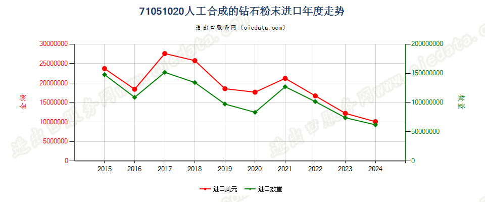 71051020人工合成的钻石粉末进口年度走势图