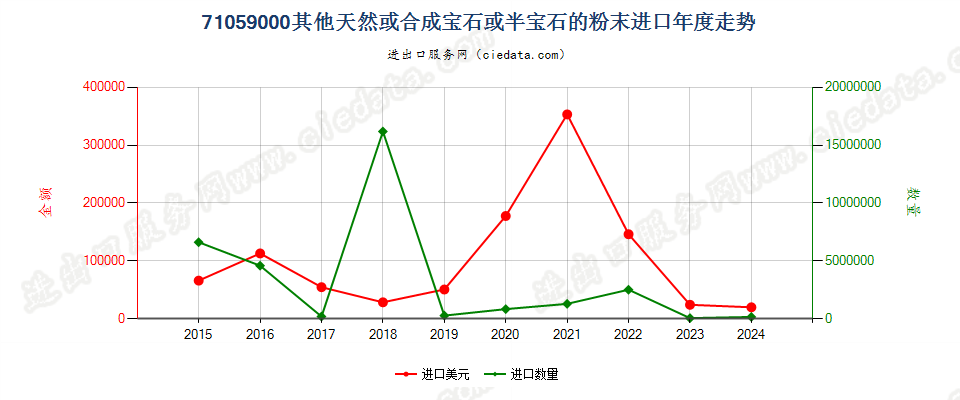 71059000其他天然或合成宝石或半宝石的粉末进口年度走势图