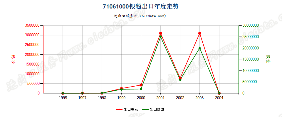 71061000(2005stop)银粉出口年度走势图