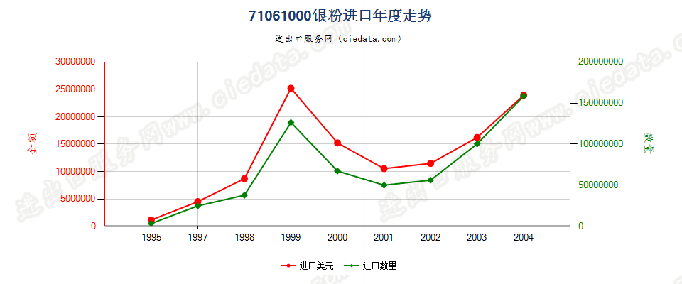 71061000(2005stop)银粉进口年度走势图