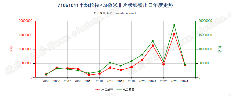 71061011平均粒径＜3微米的非片状银粉出口年度走势图