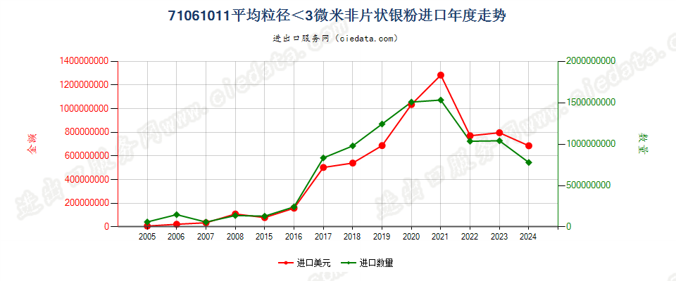 71061011平均粒径＜3微米的非片状银粉进口年度走势图