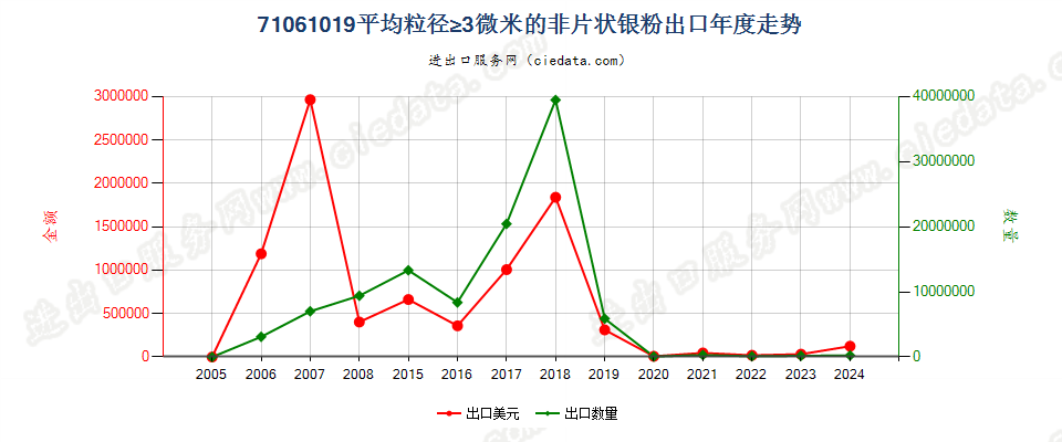 71061019其他非片状银粉出口年度走势图