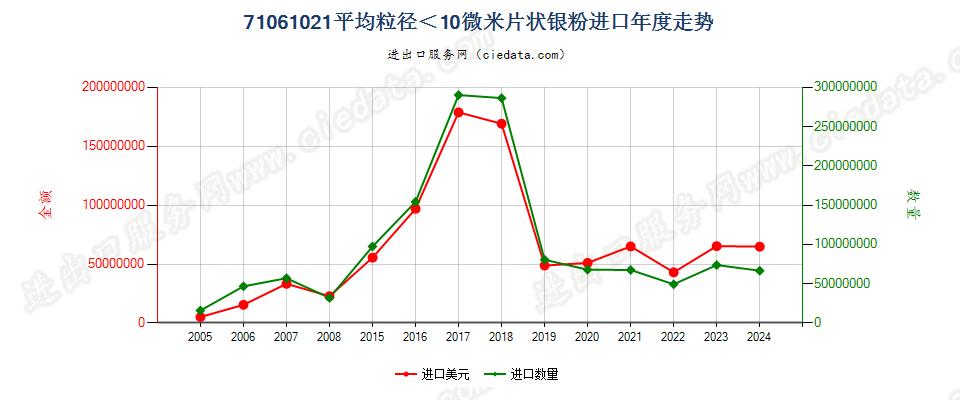 71061021平均粒径＜10微米的片状银粉进口年度走势图