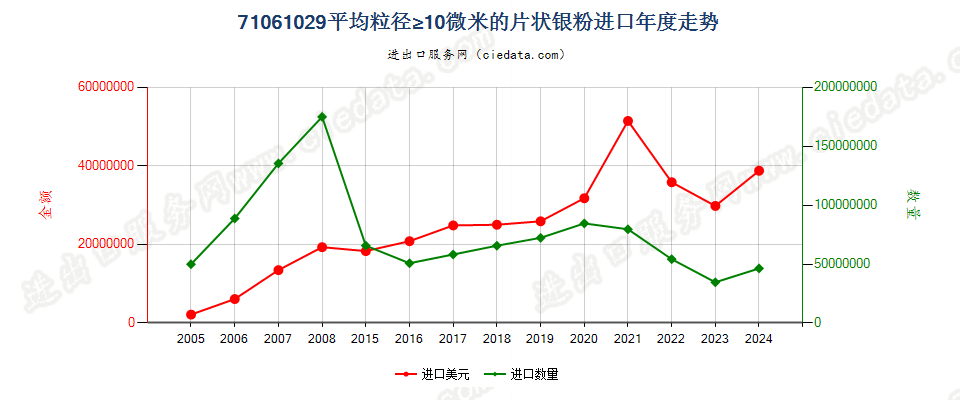 71061029其他片状银粉进口年度走势图