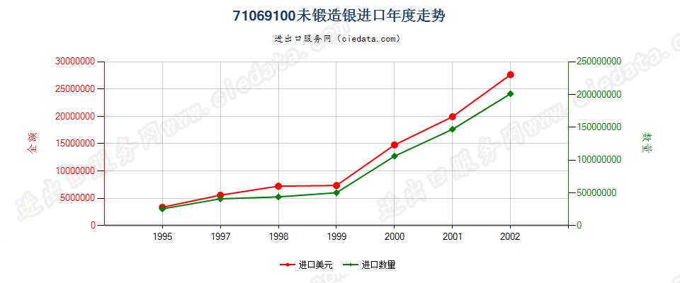 71069100进口年度走势图