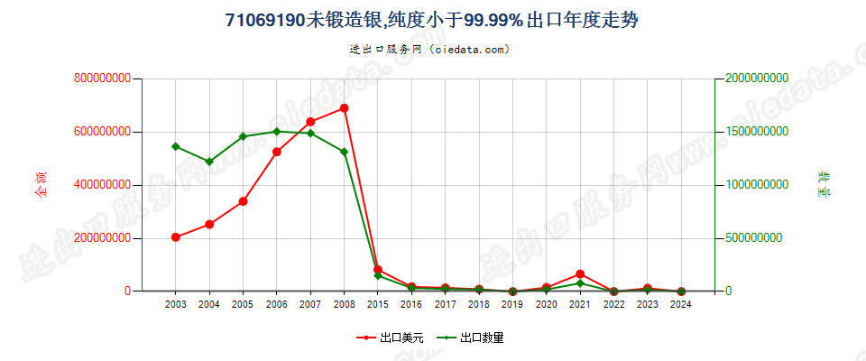 71069190其他未锻造银出口年度走势图