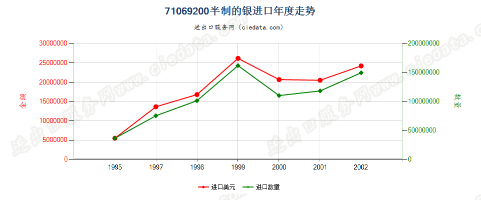 71069200进口年度走势图